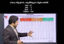TV5 survey : కూటమికి 31 , వైసీపీకి 141 సీట్లు